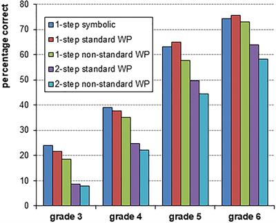 The Demands of Simple and Complex Arithmetic Word Problems on Language and Cognitive Resources